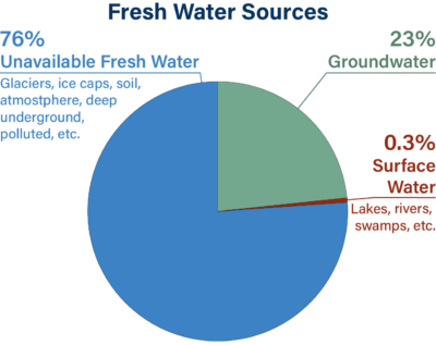 Fresh Water Sources, Groundwater