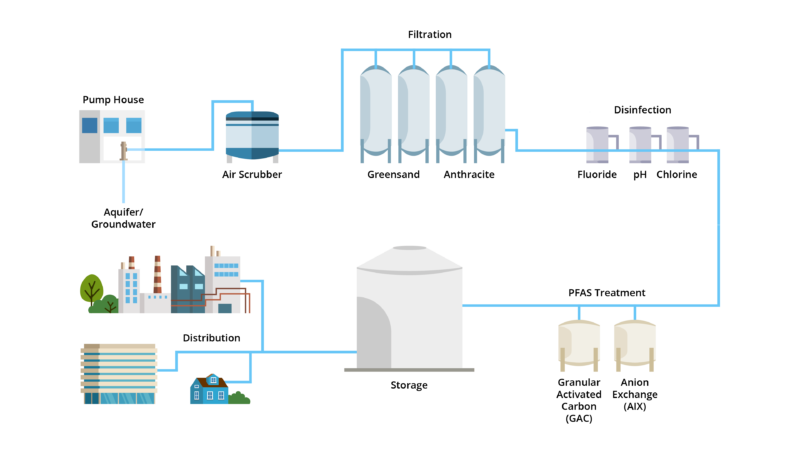 Groundwater Treatment Diagram