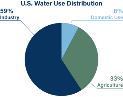 U.S. Water Use Distribution