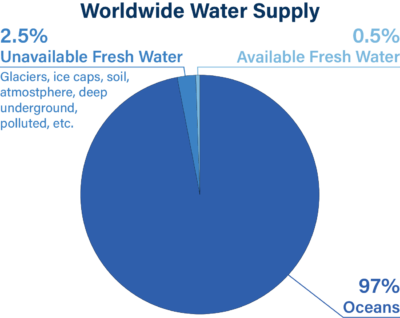 Worldwide Water Supply